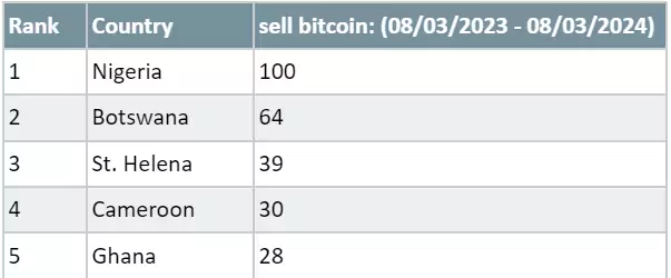 EE81833C 7216 4CAA B05A AFEA4C2599DB REPORT AFRIQUE International Search Trends Suggest Nigerians Are Selling their bitcoin despite surging value