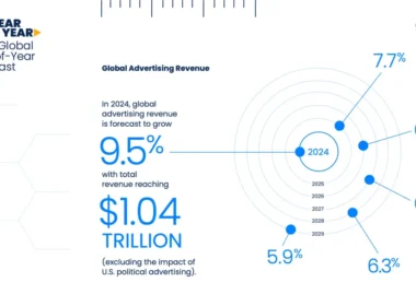 Global Advertising Revenue Set to Hit $1.1 Trillion by 2025