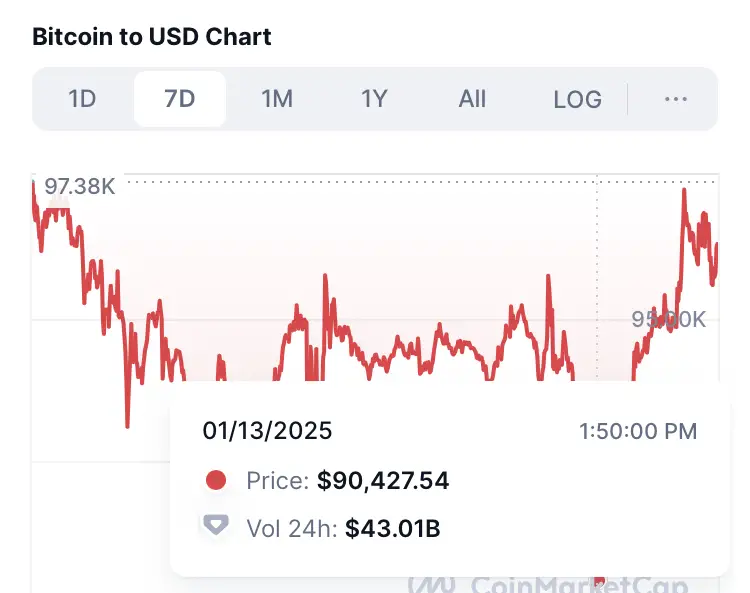 Bitcoin Price chart