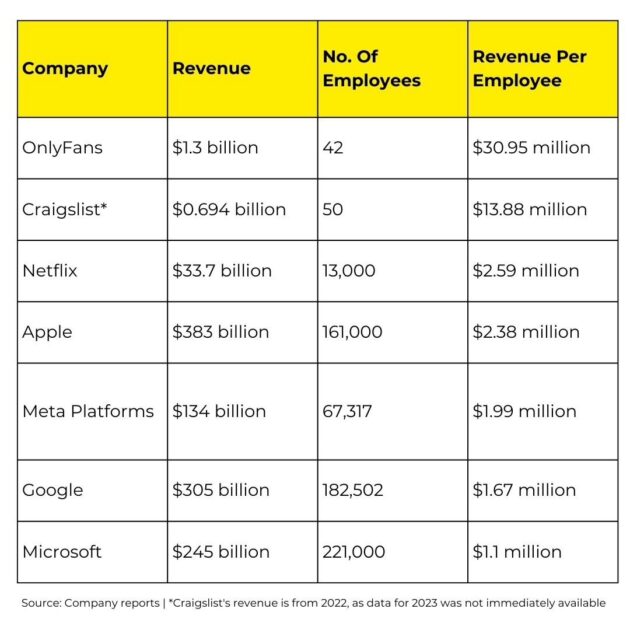 How OnlyFans Employees Out Rank Apple, Microsoft, Others In Annual Revenue With $31 million Per Employee The revenue figures of the other companies pale in comparison to OnlyFans’